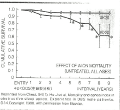 【アップルウォッチで睡眠時無呼吸を指摘された!】 1 【アップルウォッチで睡眠時無呼吸を指摘された!】